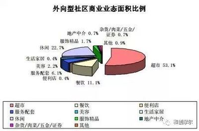 社区商业产品定位、业态规划以及案例解析